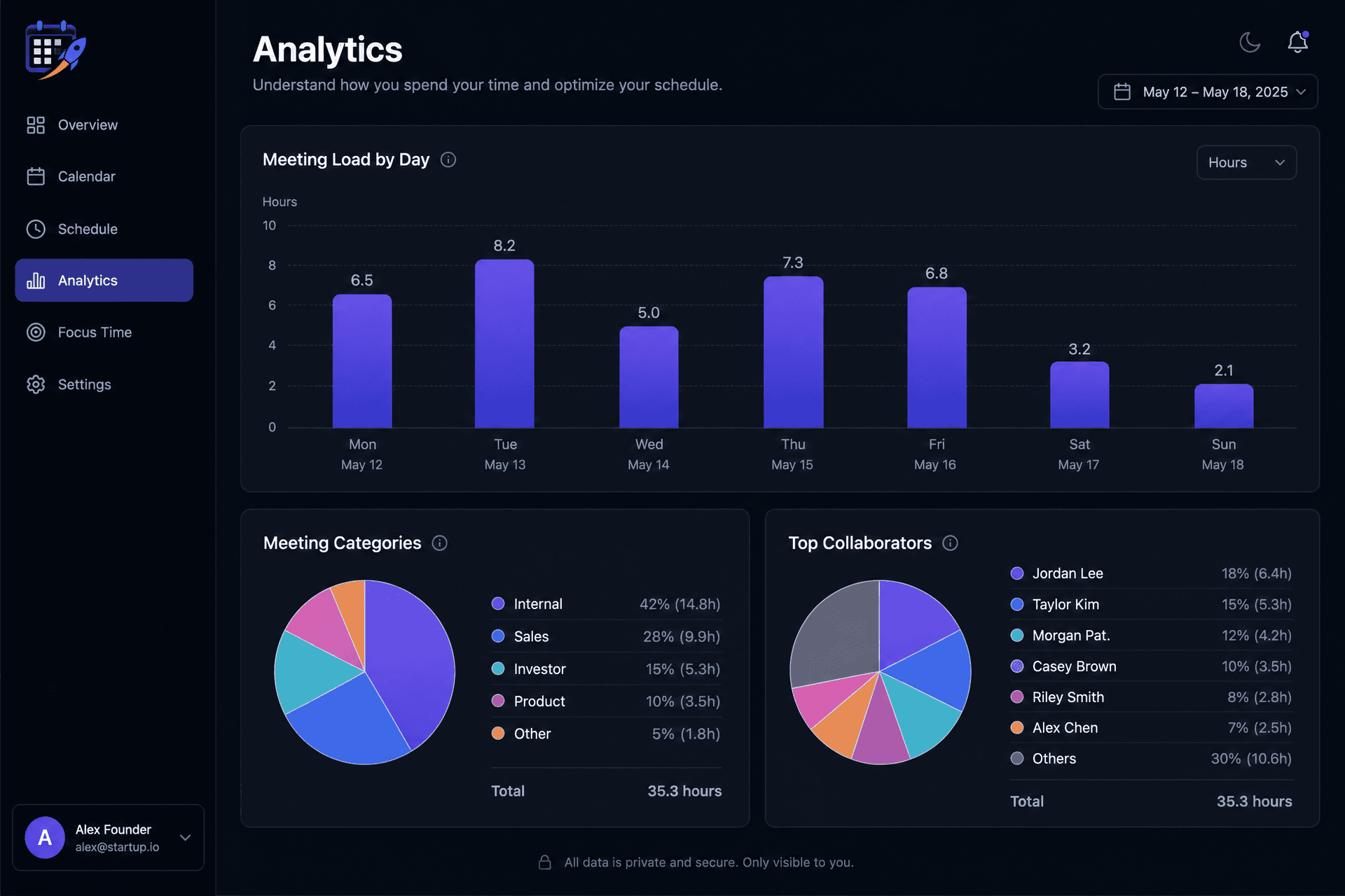 Analytics dashboard in StartupSchedule showing charts on meeting load and time allocation.
